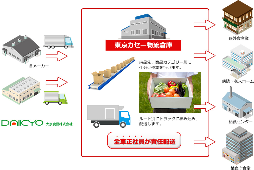 取引の流れ図